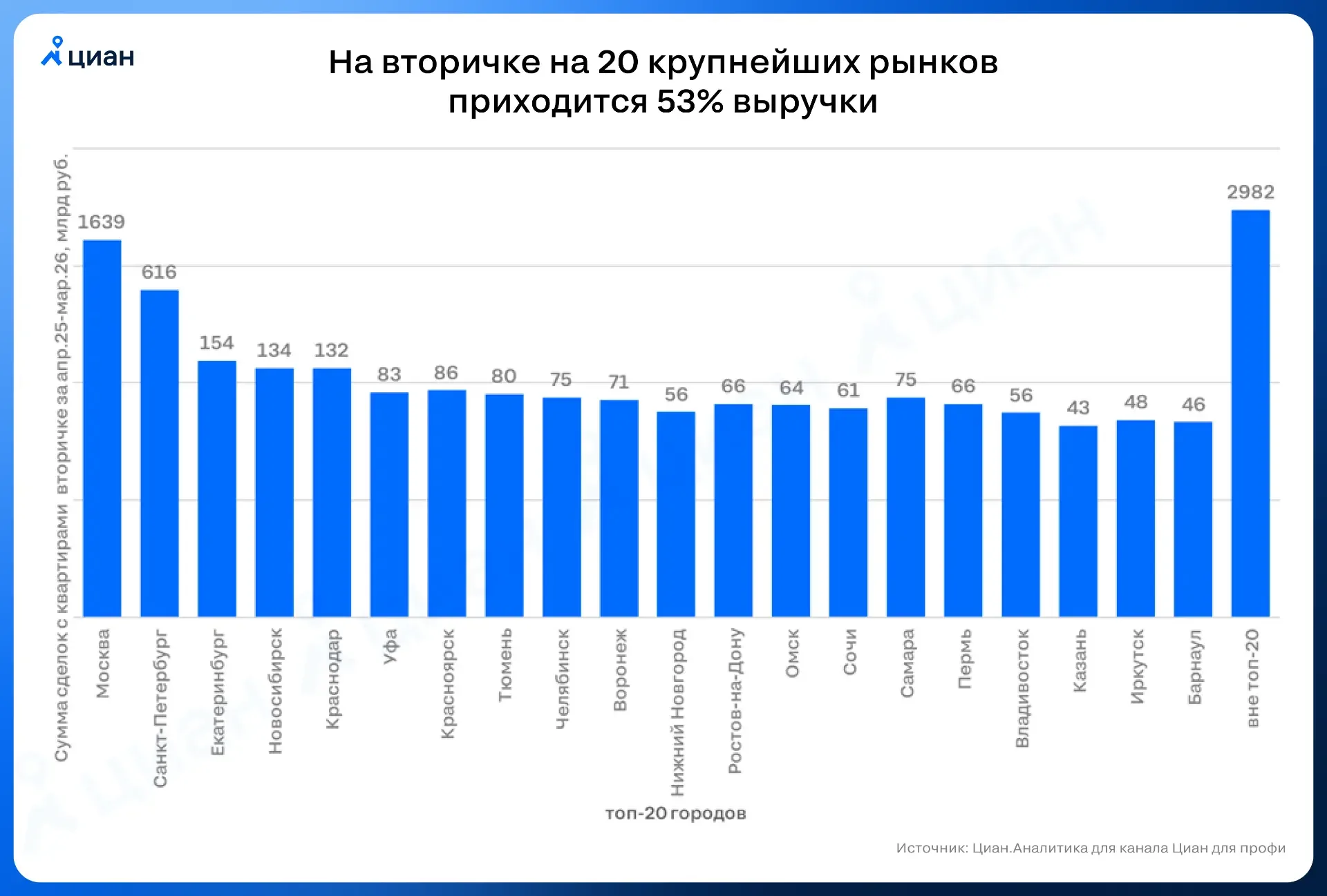 💼 53% выручки в 20 городах  Именно столько приходится на крупнейшие локальные рынки вторичного жилья