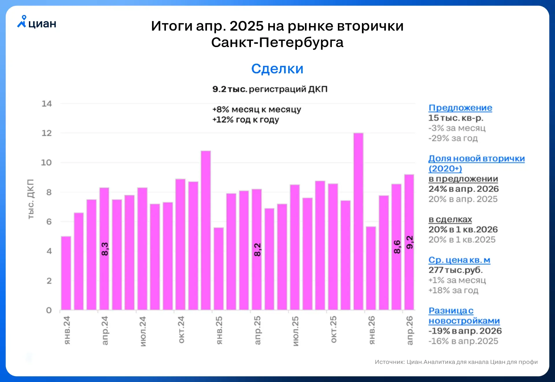 🏡 Спрос на вторичке в Петербурге достиг 3-летних максимумов  В апреле 2026 г. в Cанкт-Петербурге был