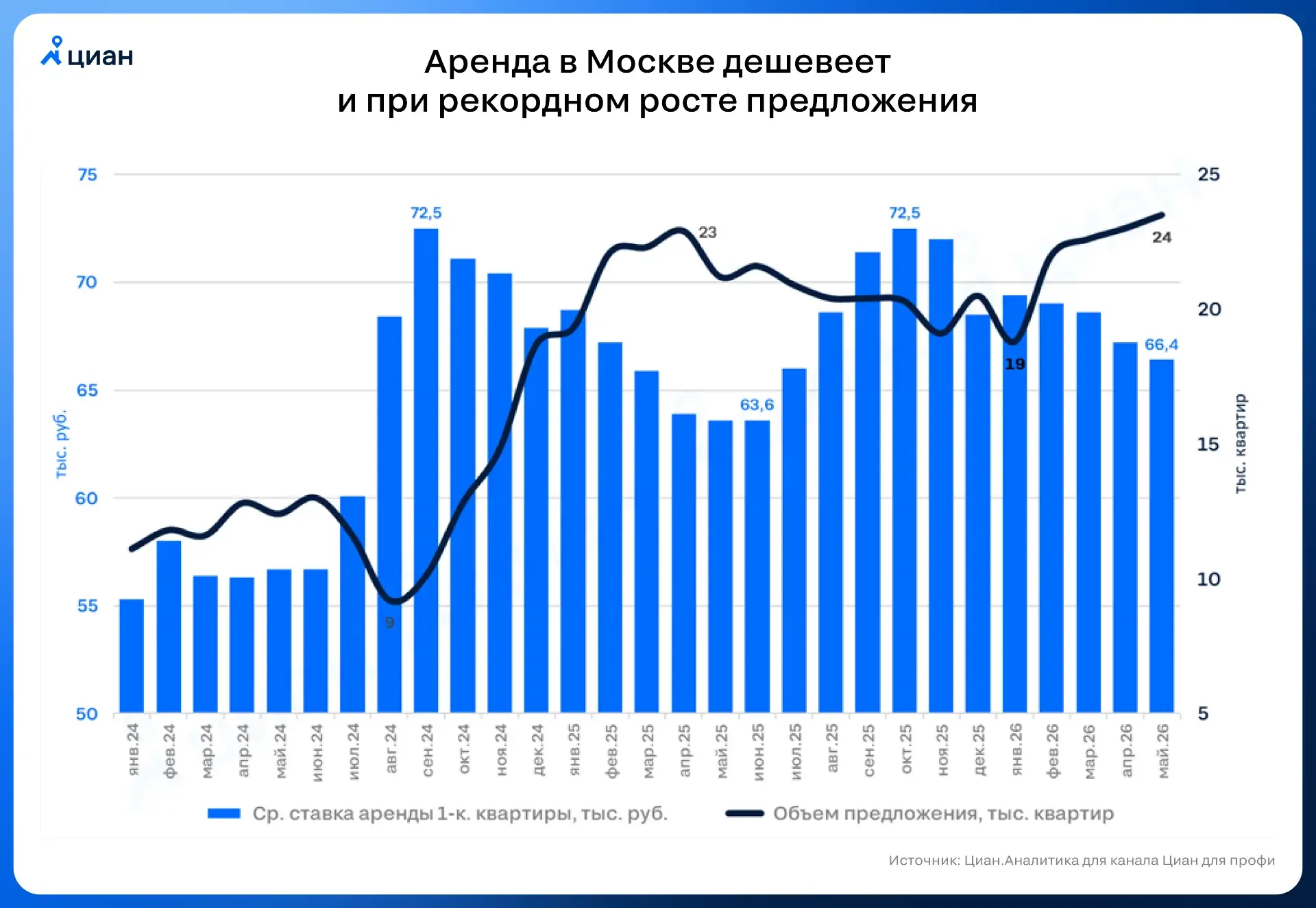 Спад в новостройках не приводит к росту рынка аренды  В отличие от лета 2023 и 3 квартала 2024 сложн