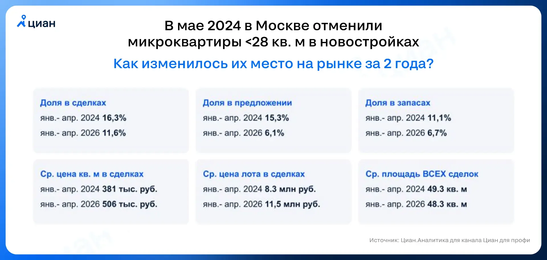 💼 Микроквартиры все никак не отменят окончательно  В начале мая 2024 в Москве прекратили выдавать ра