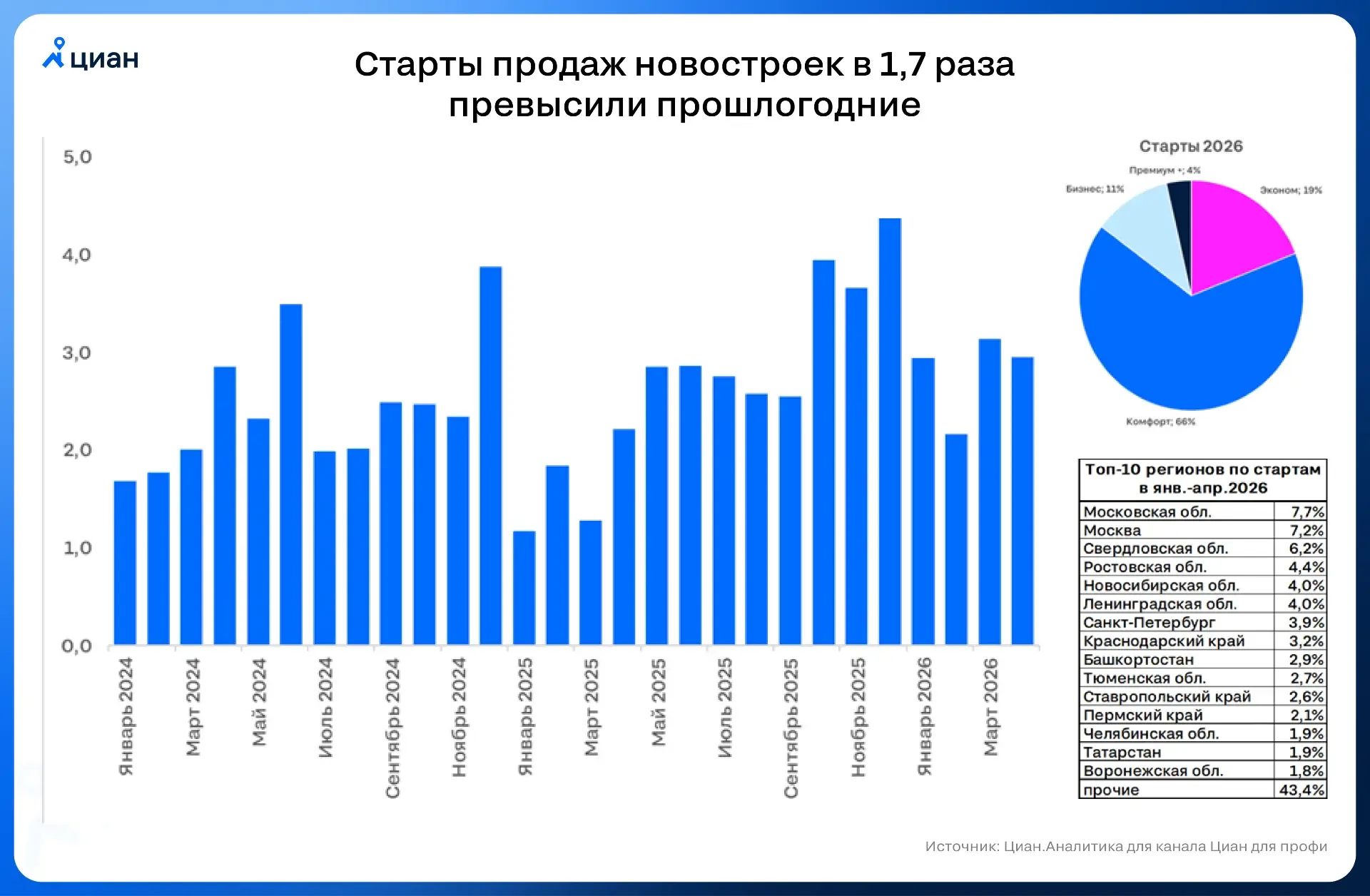 🏡 Ниже ставки - больше стартов  В январе-апреле 2026 продажи новостроек начались в корпусах с общей 