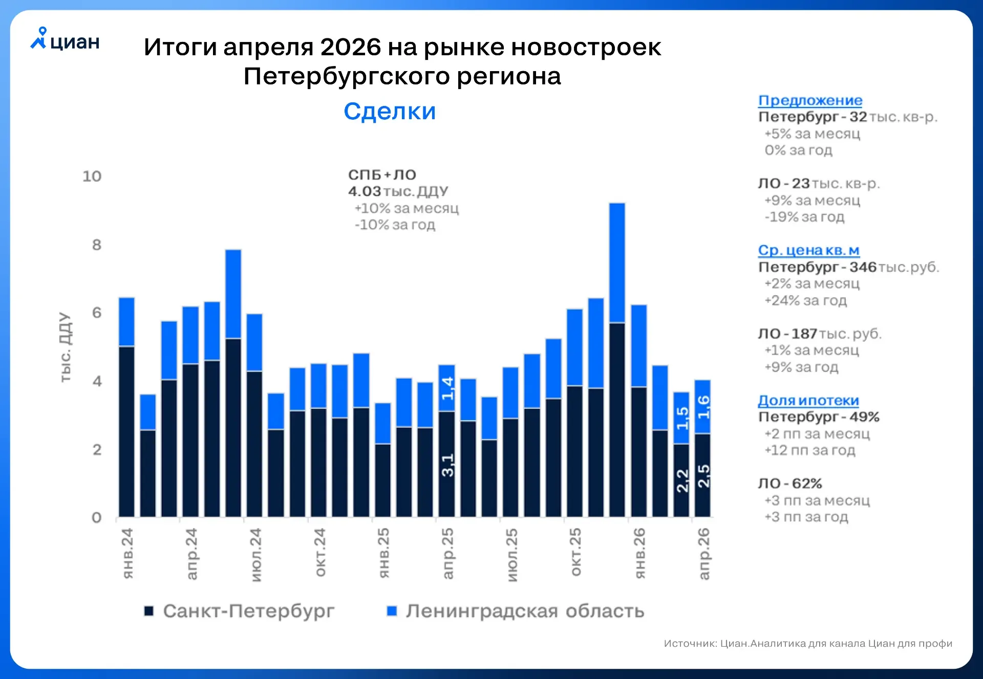 📊 Продажи новостроек в Петербургском регионе ушли с минимумов  В апреле 2026 в Петербургском регионе