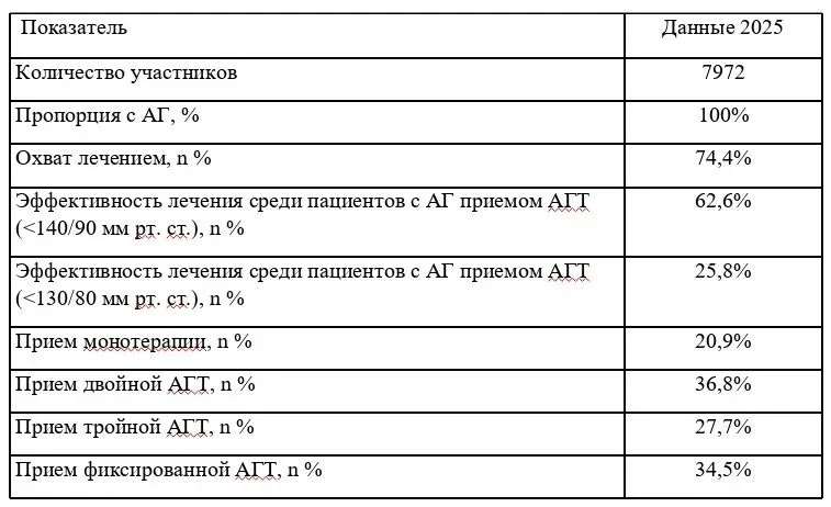 📝 Контроль артериальной гипертензии в реальной практике: реалии и возможности  🫀 Артериальная гиперт
