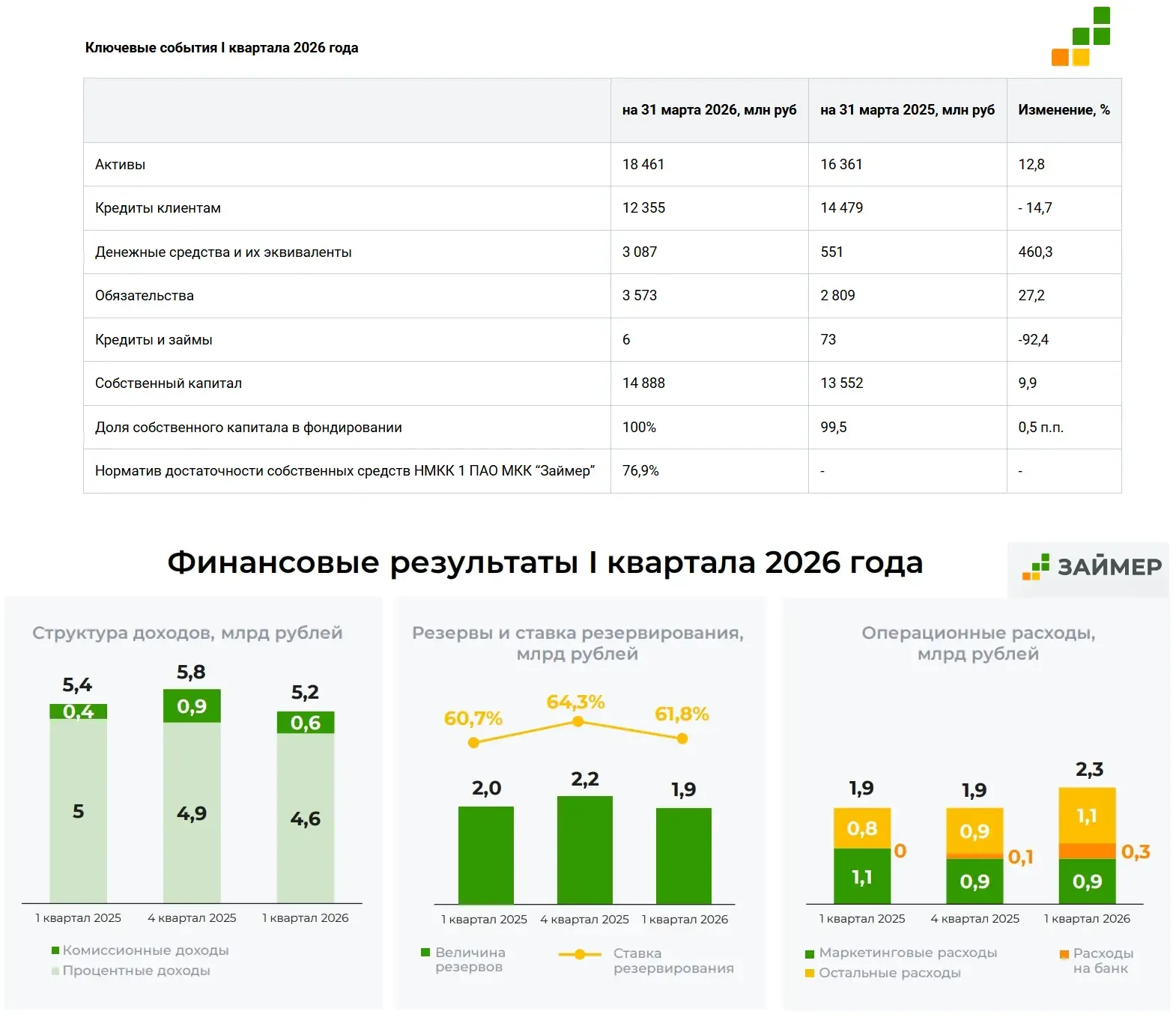 Как Займер превращается в финансовую платформу  🧮 Дивидендная фишка отечественного финсектора, компа