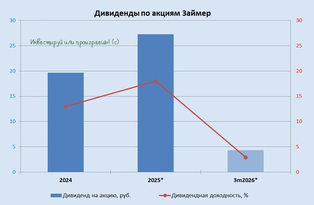 Как Займер превращается в финансовую платформу  🧮 Дивидендная фишка отечественного финсектора, компа