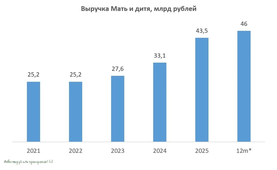 Мать и дитя: впечатляющий рост, но с нюансами  🧮 Частная медицина в нашей стране с каждым годом стан