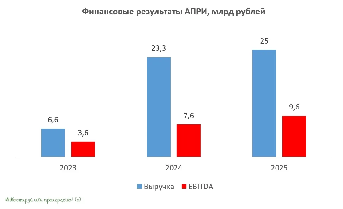 АПРИ выходит на новый уровень  🧮 Девелопер АПРИ (#APRI) представил во вторник свои финансовые резуль