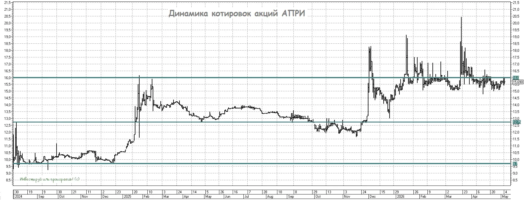 АПРИ выходит на новый уровень  🧮 Девелопер АПРИ (#APRI) представил во вторник свои финансовые резуль