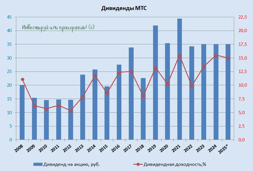 Дивиденды МТС за 2025 год: 35 руб. на акцию и седьмой год кряду двузначная доходность!  💰 Утро пятни