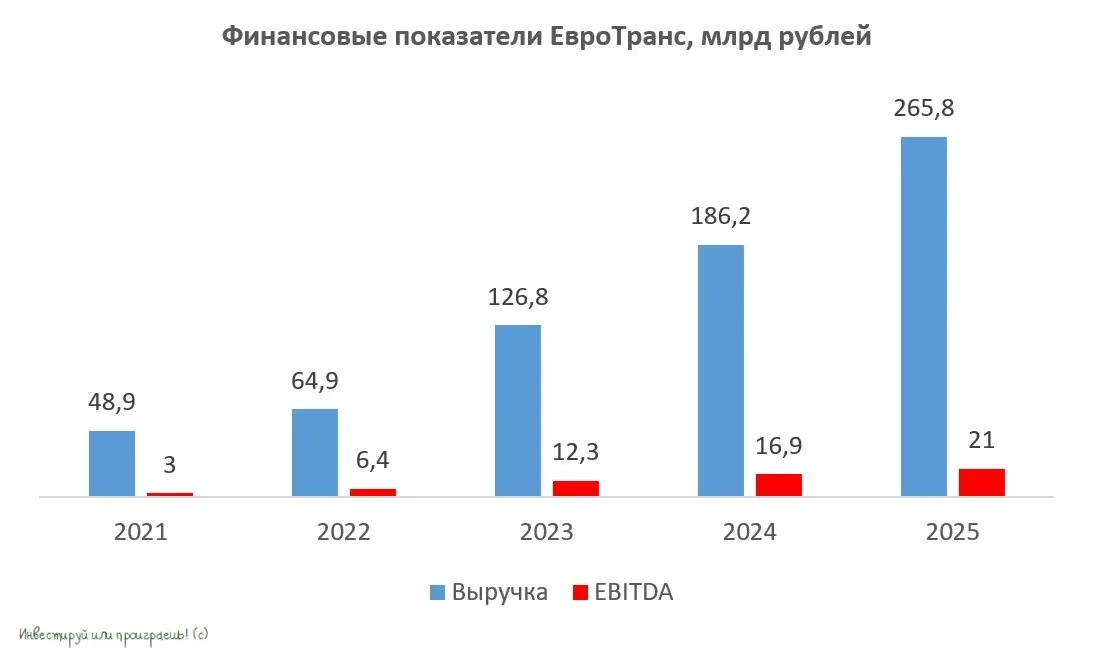 ЕвроТранс: жертва контрагентов  🛢 Самый настоящий антигерой этого года на фондовом рынке — компания 