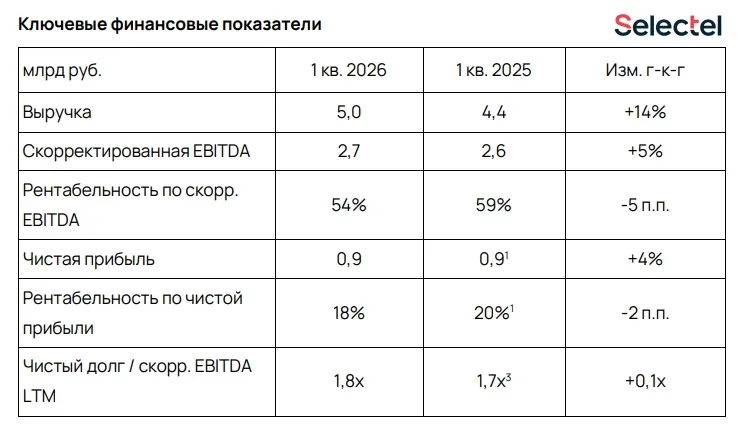 Облачный рывок Selectel  🧮 В настоящее время без облачных решений немыслима цифровая трансформация э