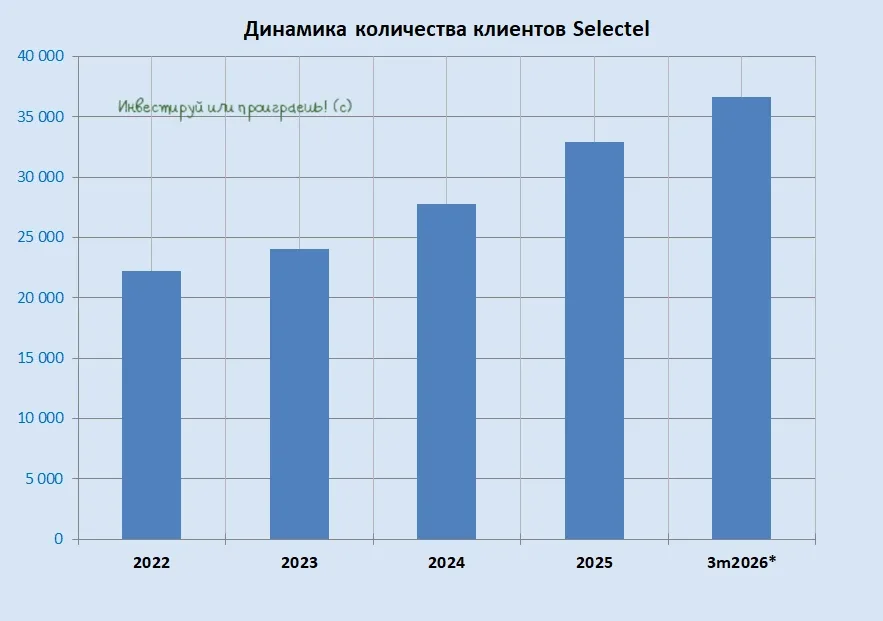 Облачный рывок Selectel  🧮 В настоящее время без облачных решений немыслима цифровая трансформация э