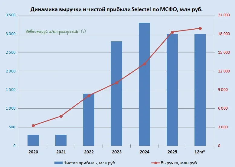 Облачный рывок Selectel  🧮 В настоящее время без облачных решений немыслима цифровая трансформация э