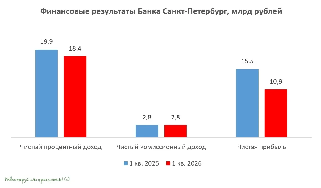 Банк Санкт-Петербург: кредитование растет, но не всё так радужно  🧮 Центробанк фиксирует рост кредит