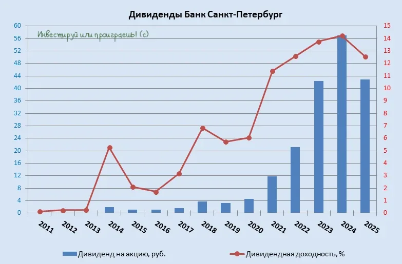 Банк Санкт-Петербург: кредитование растет, но не всё так радужно  🧮 Центробанк фиксирует рост кредит