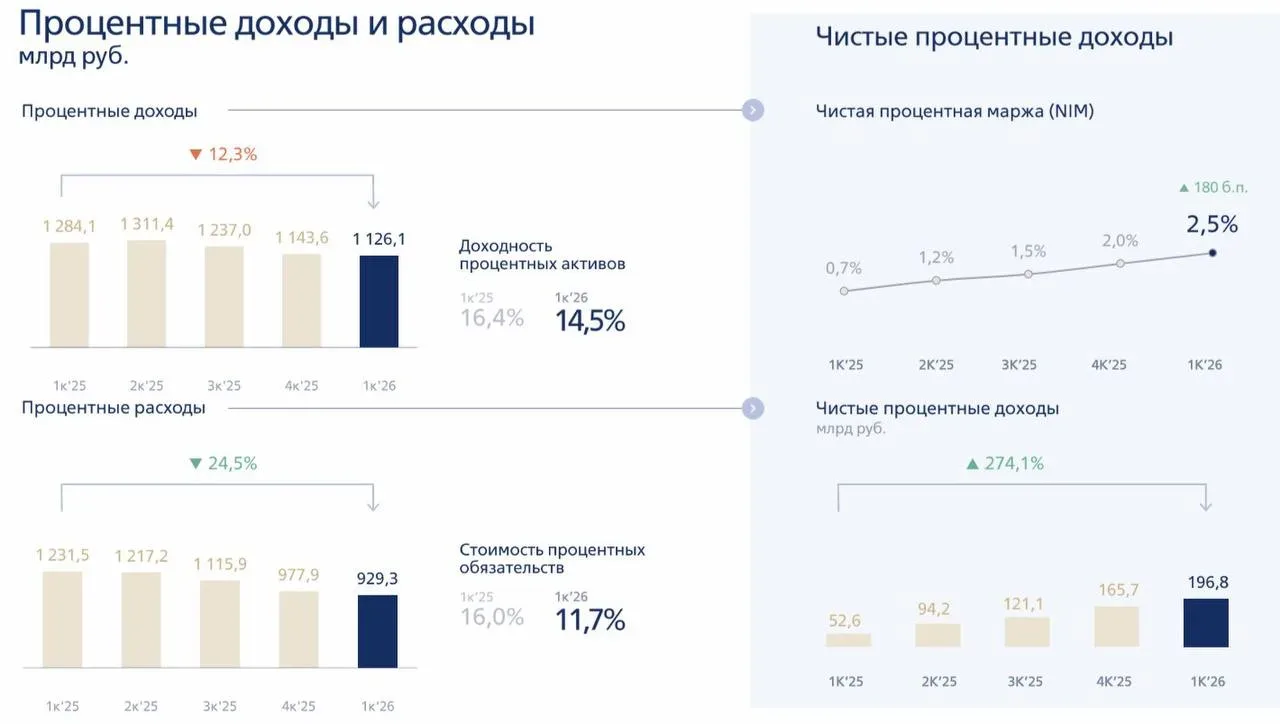 🏦 ВТБ: акцент на регулярную прибыль  ➕ Если долго смотреть на чистую прибыль ВТБ (которая в 1 кварта