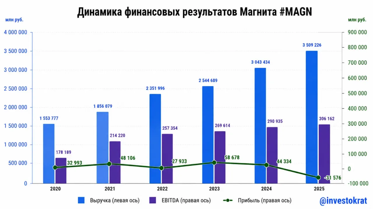 🛒 Магнит: есть ли идея в акциях?  Давно я не анализировал отчетность Магнита. И не потому, что облен