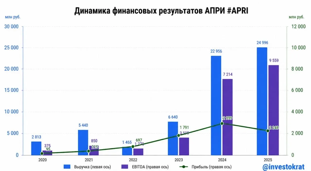 🏗 АПРИ: как бизнес справляется со встречным ветром  На днях был на звонке с АПРИ, где менеджмент рас