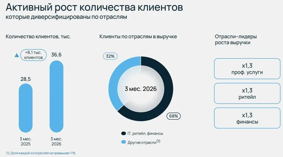 💻 Selectel: рынок остывает, но AI снова подогревает спрос  🧐 Цифровизация в РФ создает новые тренды 