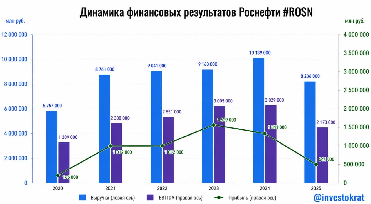 Роснефть: Иран пришел на помощь  🤔 Отчеты нефтяников за 4 квартал уже, во многом, не актуальны. Ситу