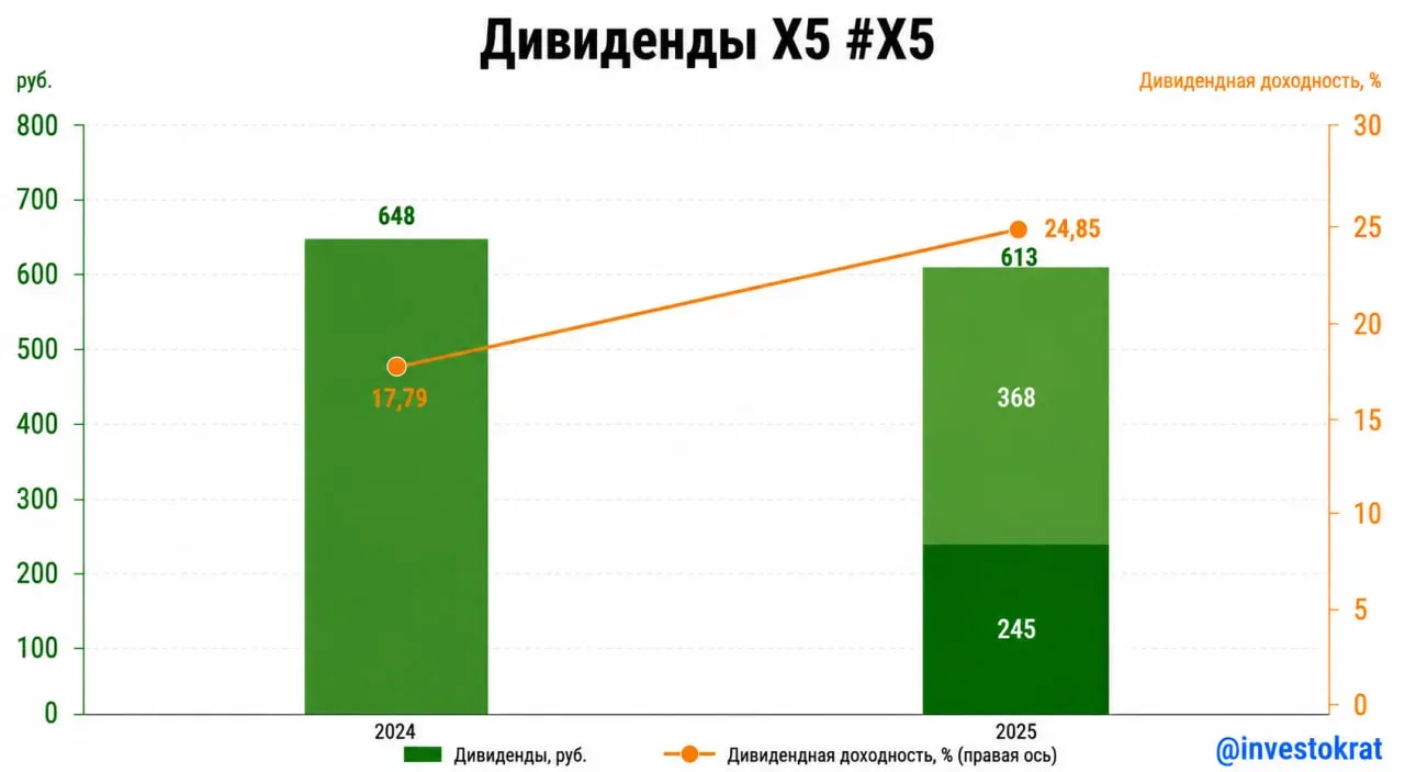 🛒 X5: дивиденды снова удивили рынок  После завершения редомициляции в Россию — Х5 продолжает придерж