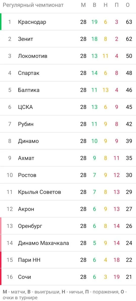 Результаты турнирной таблицы после 28го тура Российской премьер лиги.  👉🏻 Сборная России по футболу 