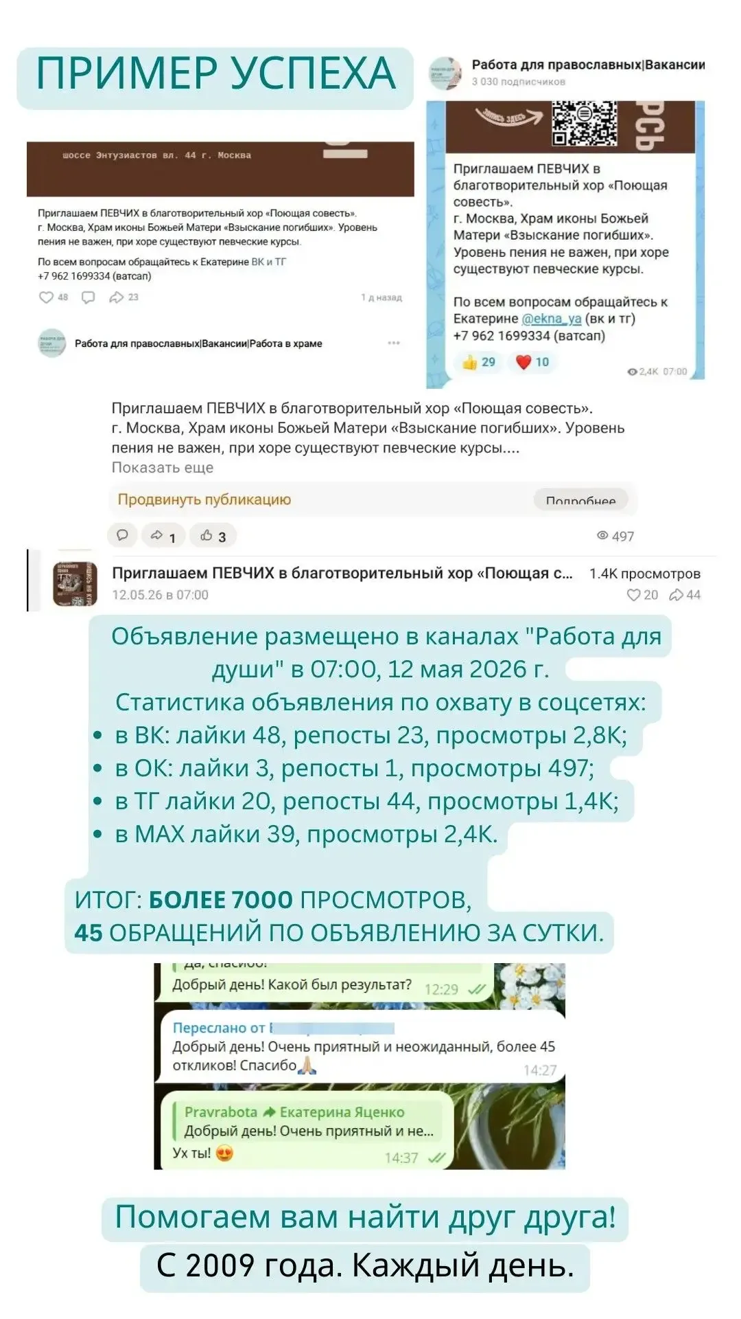 🔥 7000+ просмотров и 45 откликов за ОДНИ СУТКИ! Именно такой результат получило объявление о наборе 