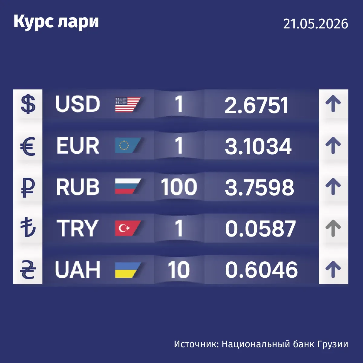 🇬🇪Курс валют Нацбанка Грузии на 21 мая