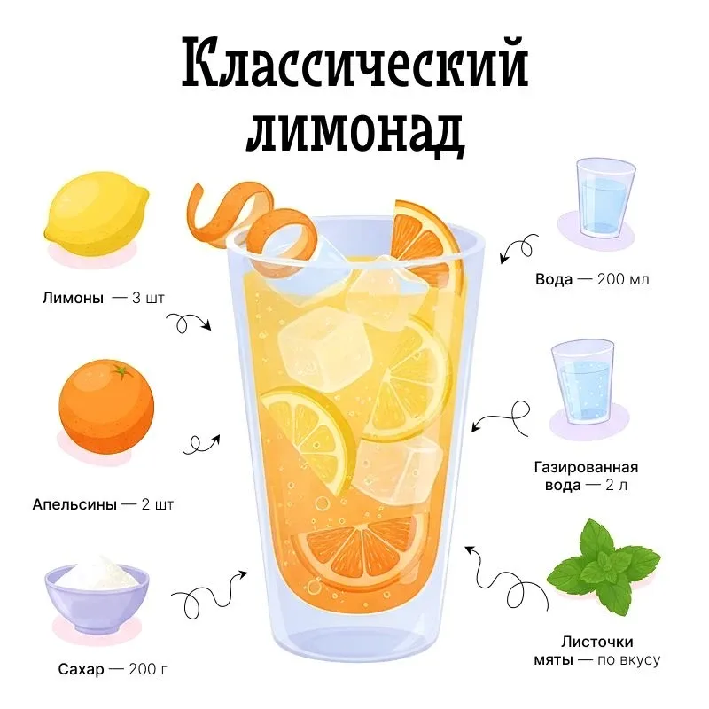🍹Три лимонада для жарких дней!🍹  🍋Классический лимонад Выжмите сок из лимонов, срежьте цедру. Вскипя