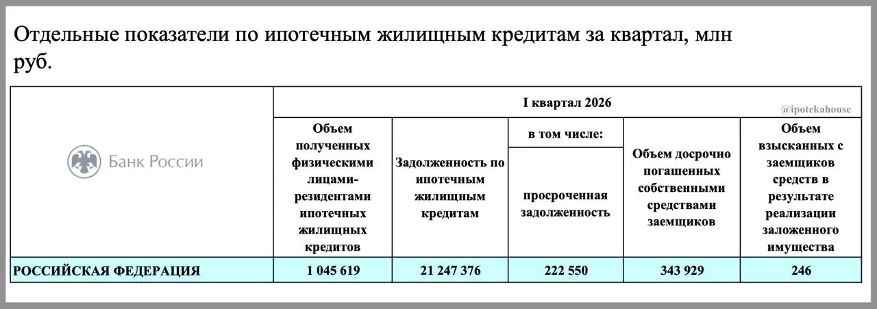 Интересные цифры от ЦБ за 1 кв 2026 года  Всего за 1 кв выдано ипотеки на 1 045 619 млн руб (1 трлн)