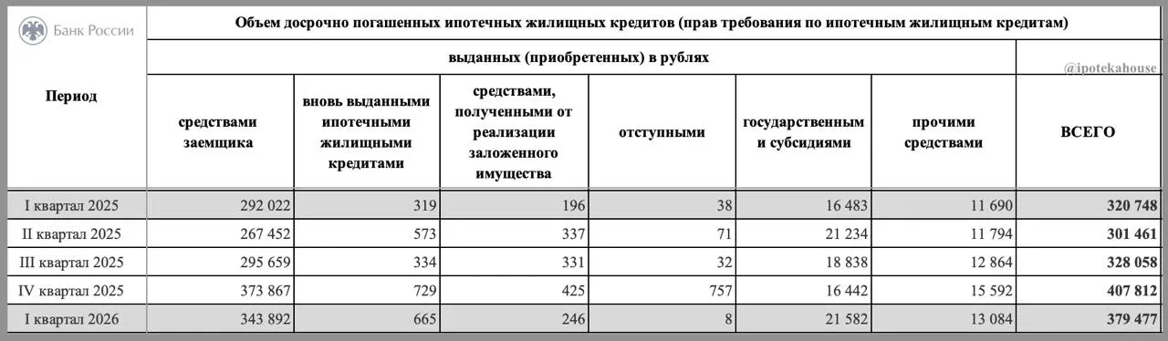 📶 Статистика от ЦБ РФ по досрочному погашению ипотечных кредитов за 1 кв 2026 года  Всего объем доср