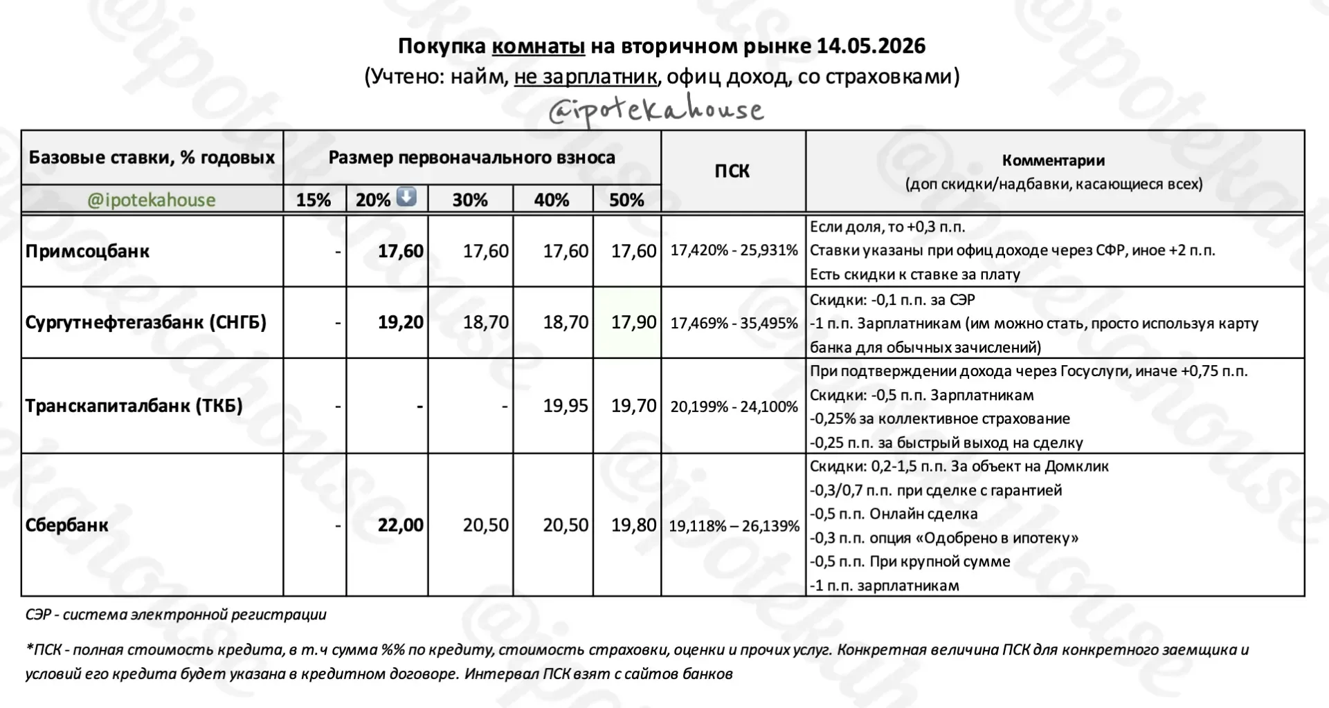 📌 Комната. Какие банки дают ипотечные кредиты на покупку отдельной комнаты. Все меняется, сейчас так