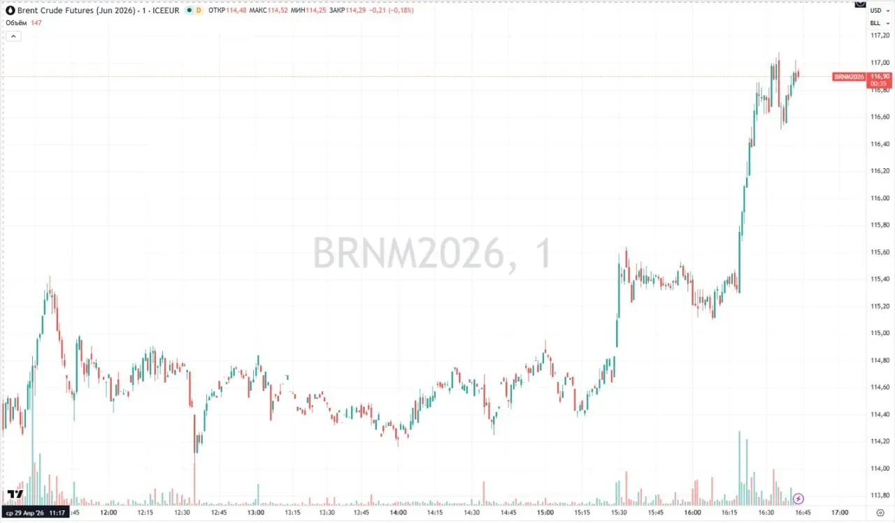 ⏺Цены на нефть Brent превысили $117 за баррель  📊 На 16:35 мск стоимость июньского фьючерса на сор