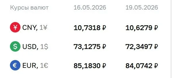 💲ЦБ понизил официальный курс доллара на 78 копеек, евро — на 111 копейку  Официальный курс валют на 