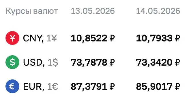 💲ЦБ понизил официальный курс доллара на 45 копеек   Официальные курсы валют на четверг, 14 мая:  🔻до