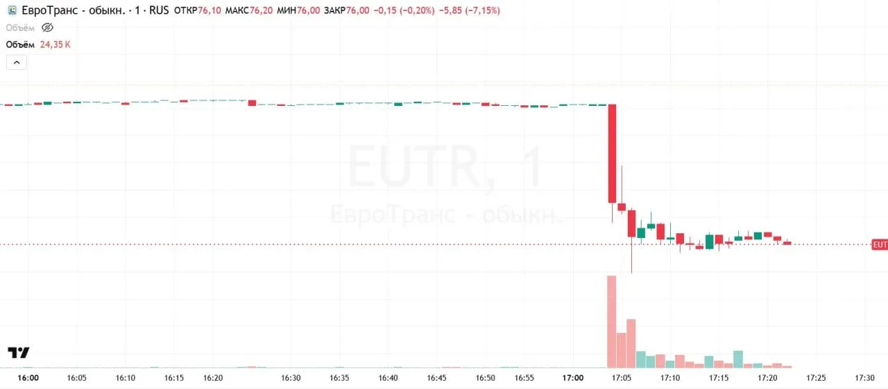 Акции «Евротранса» на минимуме в 17:06 мск упали на 8,4%, до ₽74,95 за бумагу.   В 17:20 мск падение