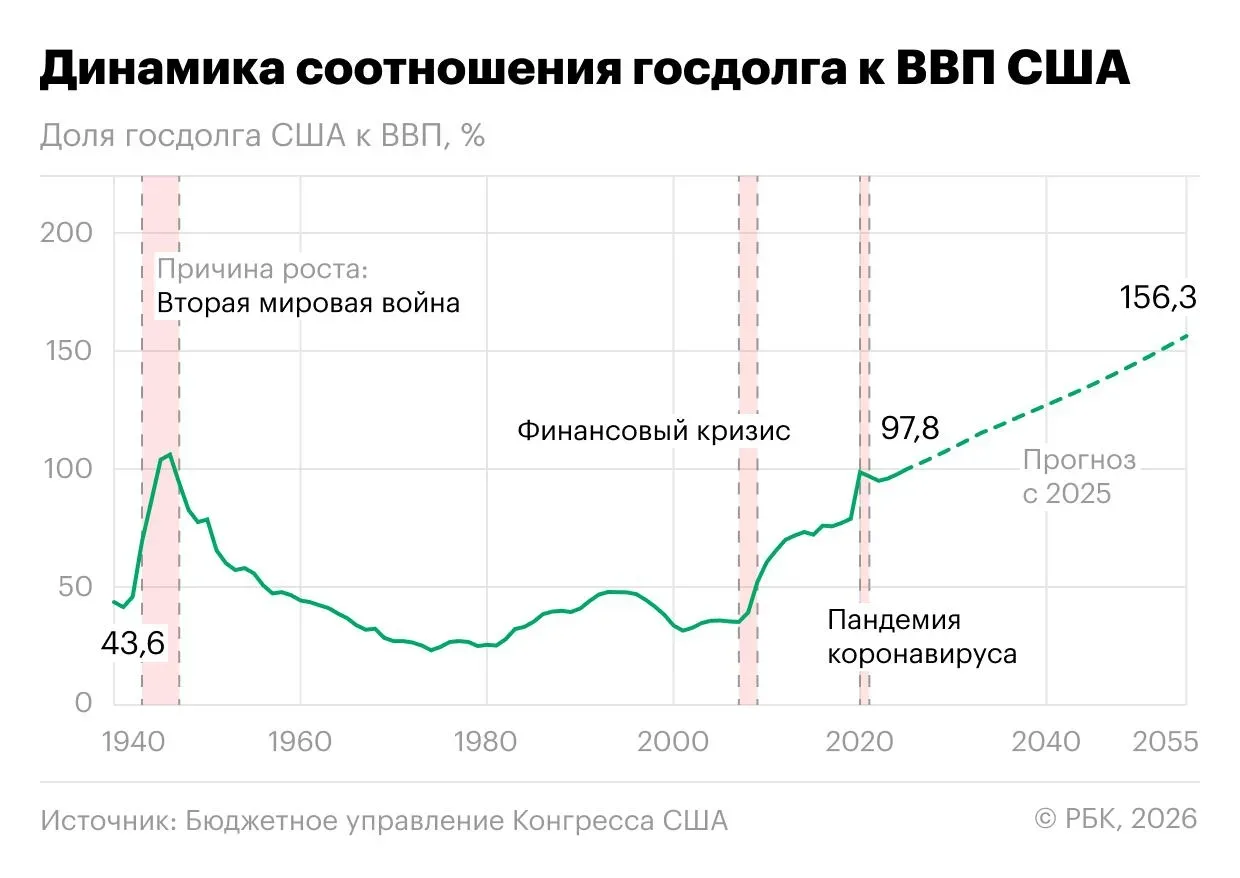 💰 Госдолг США уже превысил $39 трлн, а мировой — пробил отметку $100 трлн. Мир официально вошел в «э