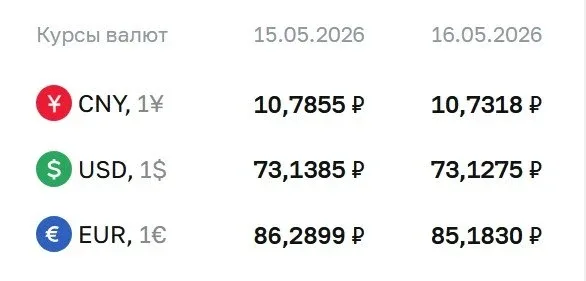 💲ЦБ понизил официальный курс доллара на 1 копейку, евро — на ₽1,11  Официальный курс валют на выходн