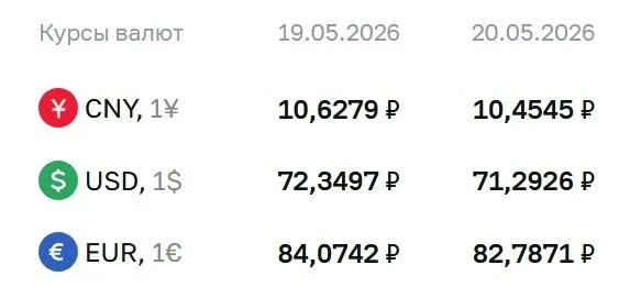 💲ЦБ понизил официальный курс доллара на ₽1,06, евро — на ₽1,29  Официальный курс валют на среду, 20 