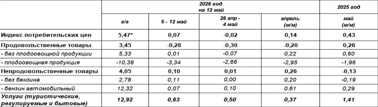 🇷🇺 По данным Росстата, индекс потребительских цен с 5 по 11 мая вырос на 0,07% против снижения на 0,