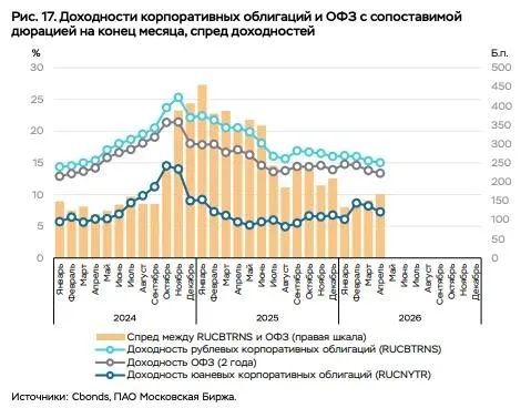 🏆 Частные инвесторы побили рекорд по «новым деньгам» в облигациях  Розничные инвесторы в апреле ст