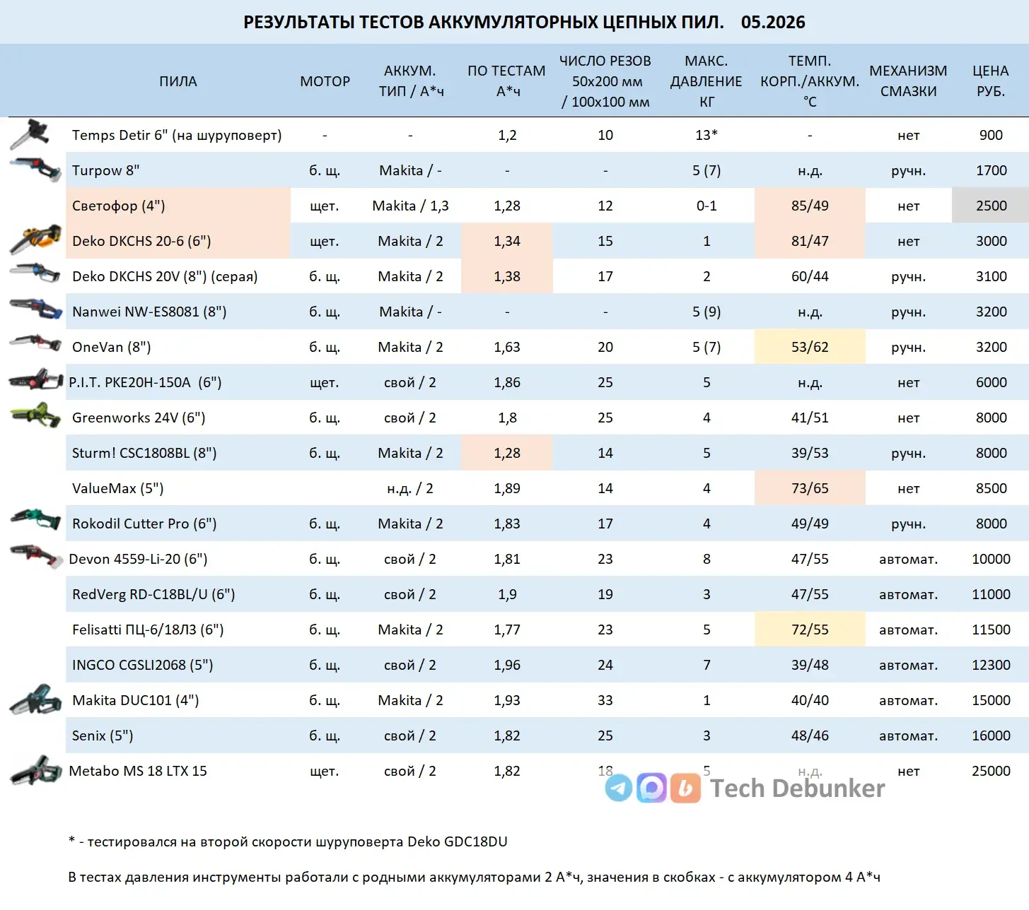 Тесты аккумуляторных цепных пил. Май 2026  Обновленная таблица с результатами тестов ручных аккумуля