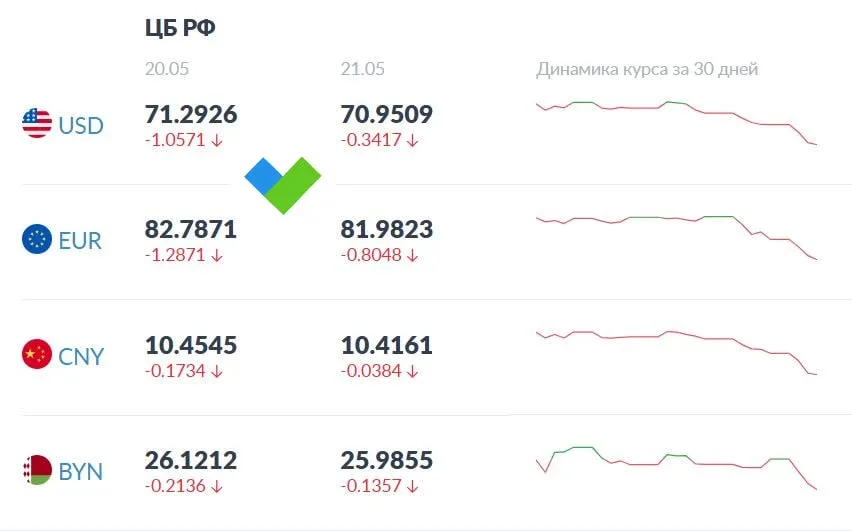 ЦБ понизил курс доллара до 70 рублей, евро – до 81. Тем временем на внебирже рубль теряет 1% по отно