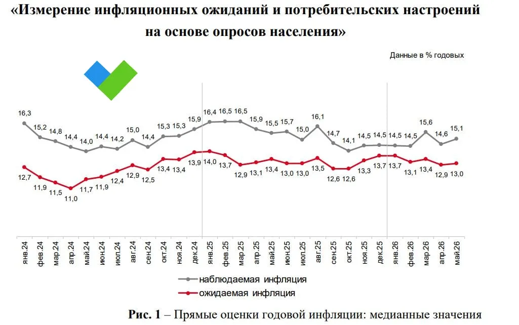 🤓Россияне заметили резкий скачок цен вверх  Новый опрос «инФОМ» показал, что наблюдаемая инфляция вы