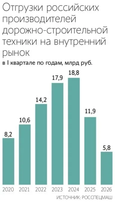 Продажи российской дорожно-строительной техники снизились наполовину в I квартале 2026-го, до 5,8 мл