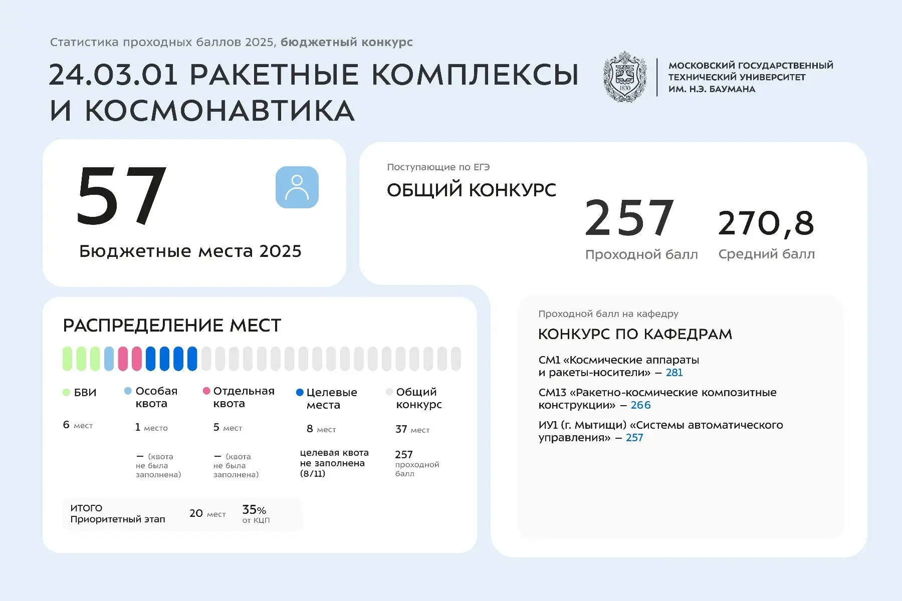 Статистика проходных баллов 2025 года | 24 УГСН  Сегодня делимся инфографикой со статистикой по зачи