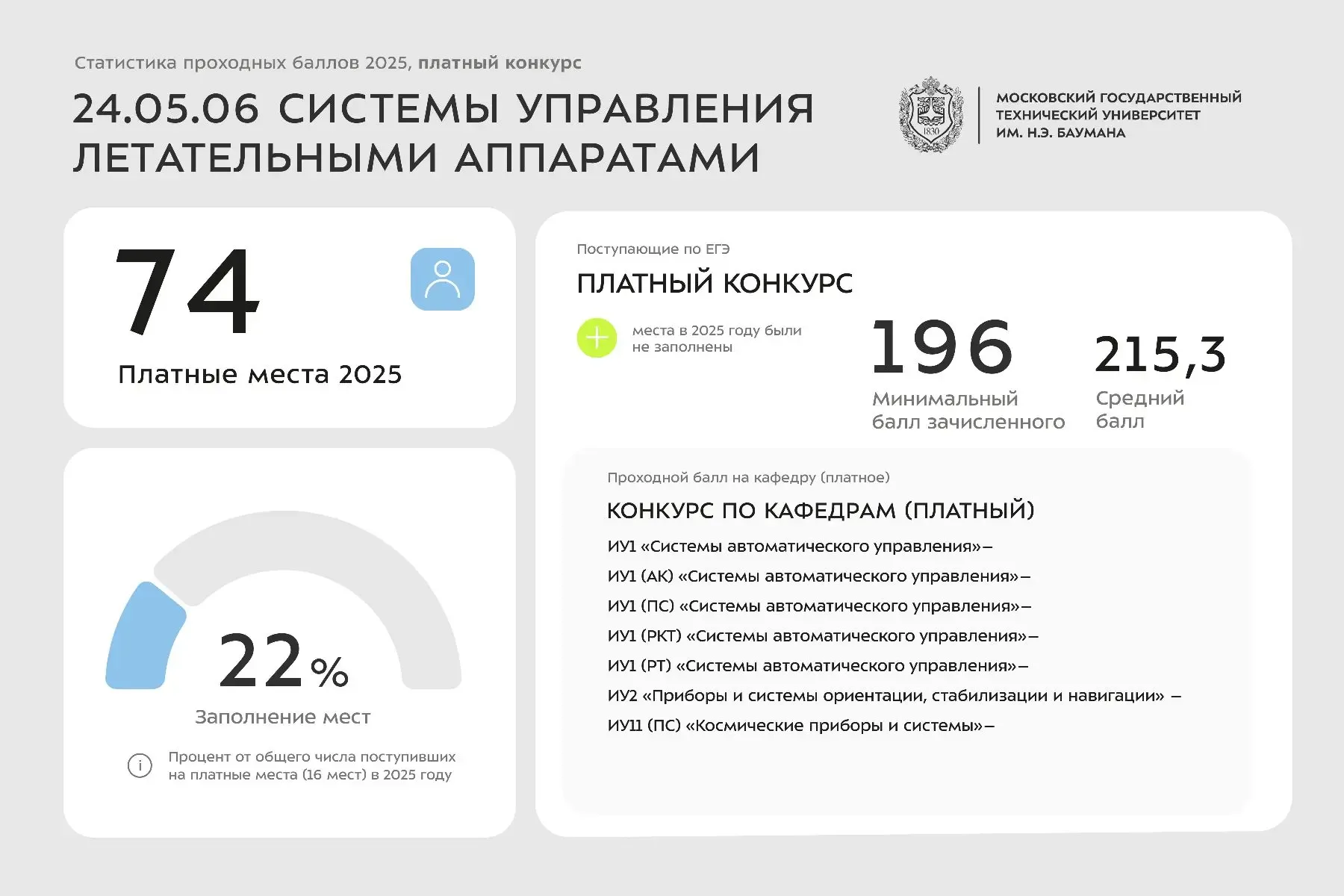 Статистика проходных баллов 2025 года | 24 УГСН  Сегодня делимся инфографикой со статистикой по зачи
