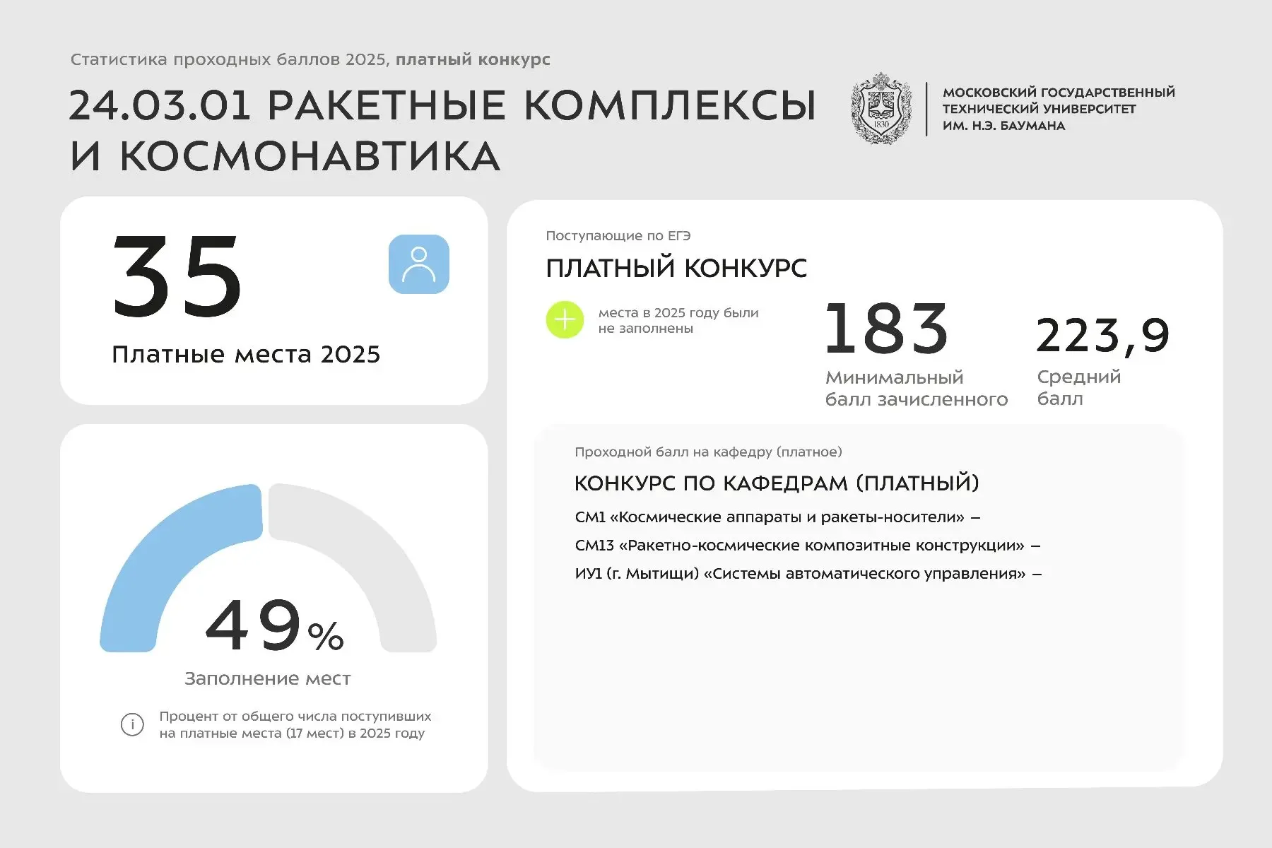Статистика проходных баллов 2025 года | 24 УГСН  Сегодня делимся инфографикой со статистикой по зачи
