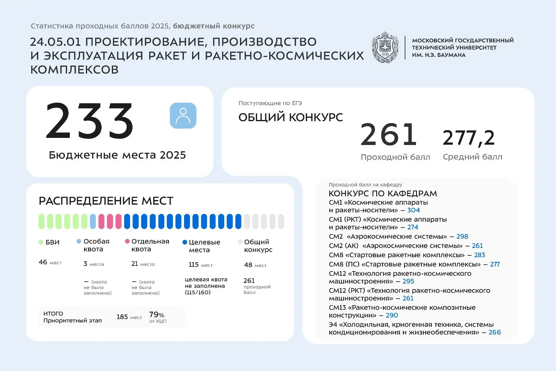 Статистика проходных баллов 2025 года | 24 УГСН  Сегодня делимся инфографикой со статистикой по зачи