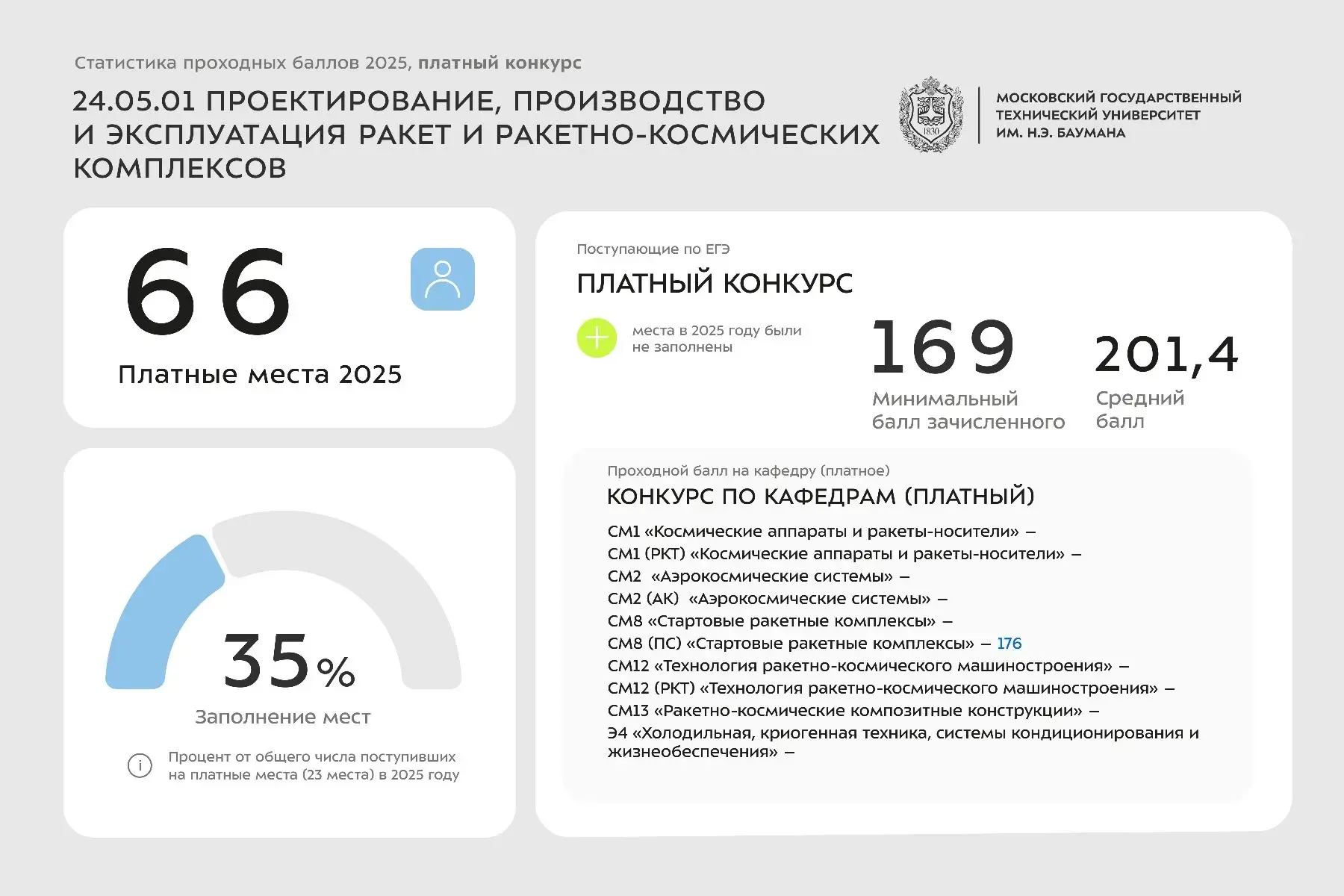 Статистика проходных баллов 2025 года | 24 УГСН  Сегодня делимся инфографикой со статистикой по зачи